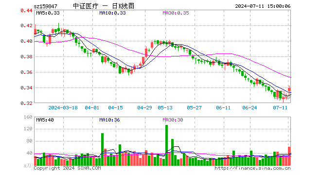 医疗50ETF（159847）涨3.35%，成交额2024.88万元