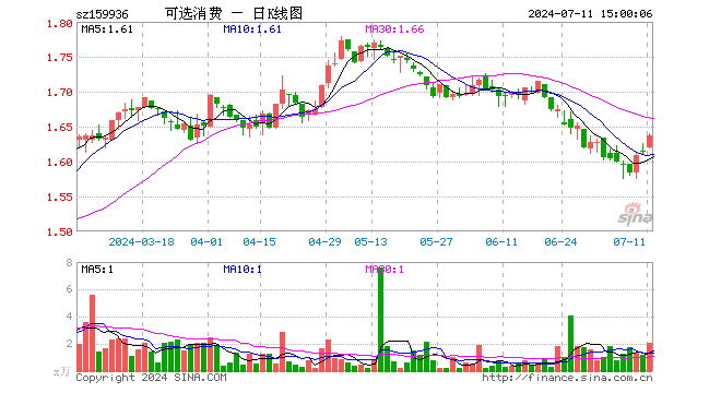 可选消费ETF（159936）涨1.43%，成交额332.89万元