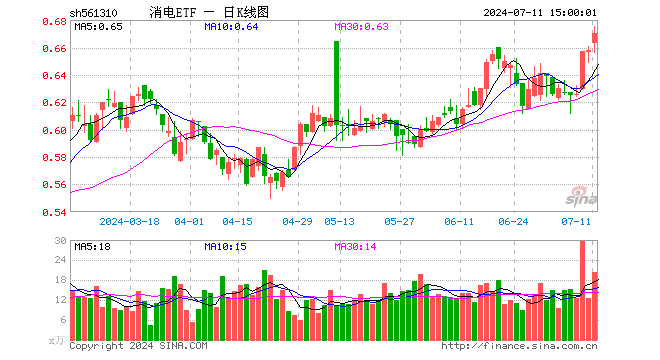 消电ETF（561310）涨1.82%，成交额1364.13万元