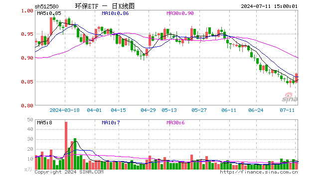 环保ETF（512580）涨2.36%，成交额616.62万元