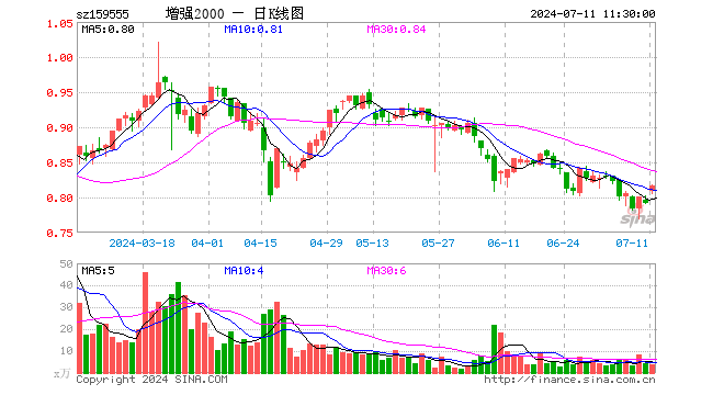 2000增强ETF（159555）涨3.29%，半日成交额295.95万元