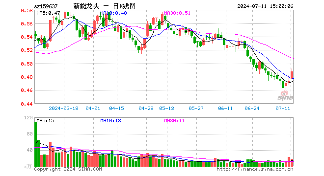 新能源车龙头ETF（159637）涨2.95%，成交额880.53万元