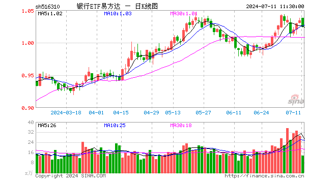 银行ETF易方达（516310）跌0.97%，半日成交额1390.46万元