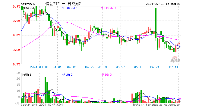 信创ETF（159537）涨0.98%，成交额214.15万元