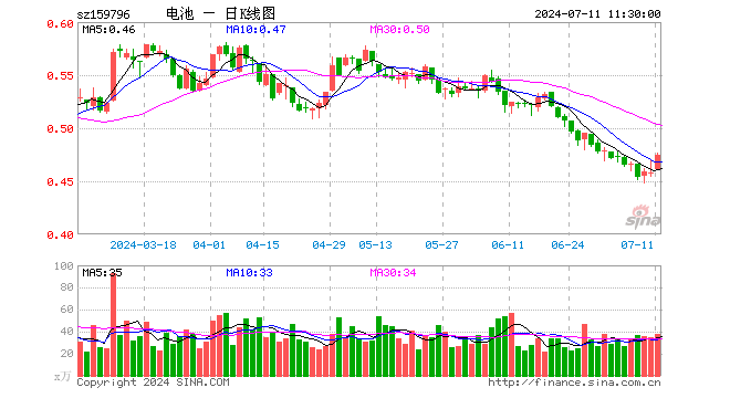 电池50ETF（159796）涨3.71%，半日成交额1762.15万元