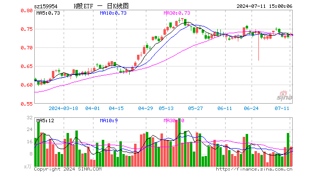 H股ETF（159954）涨1.24%，成交额930.74万元