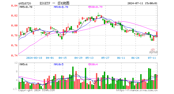 ESGETF（516720）涨1.03%，成交额505.45万元