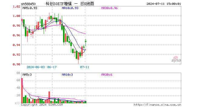 科创50ETF增强（588450）涨1.28%，成交额397.10万元