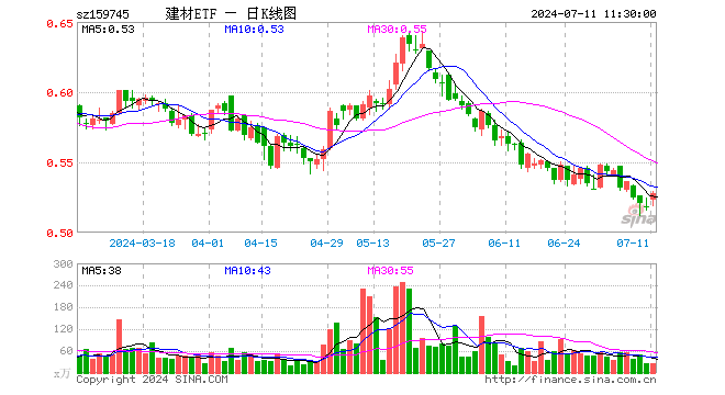 建材ETF（159745）涨1.93%，半日成交额1386.05万元