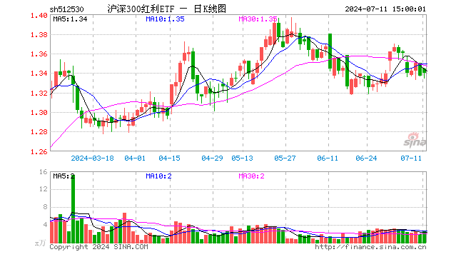 沪深300红利ETF（512530）涨0.22%，成交额365.27万元