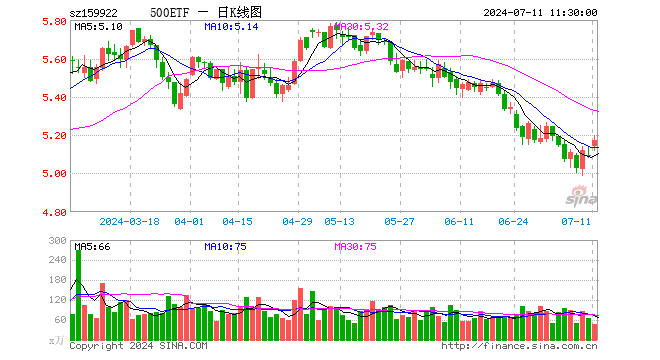 中证500ETF（159922）涨1.57%，半日成交额2.40亿元