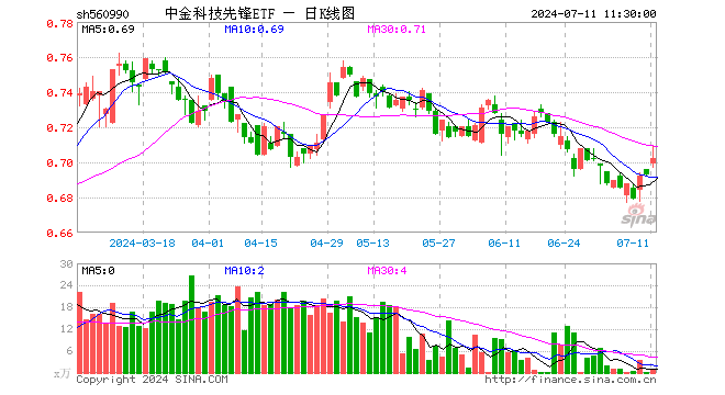 中金科技先锋ETF（560990）涨1.30%，半日成交额47.20万元