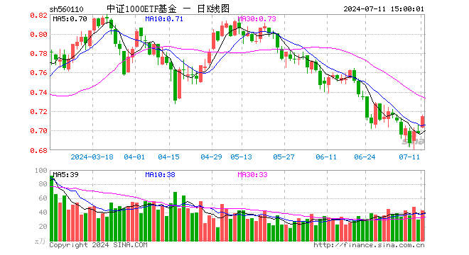 中证1000ETF基金（560110）涨2.58%，成交额3019.76万元