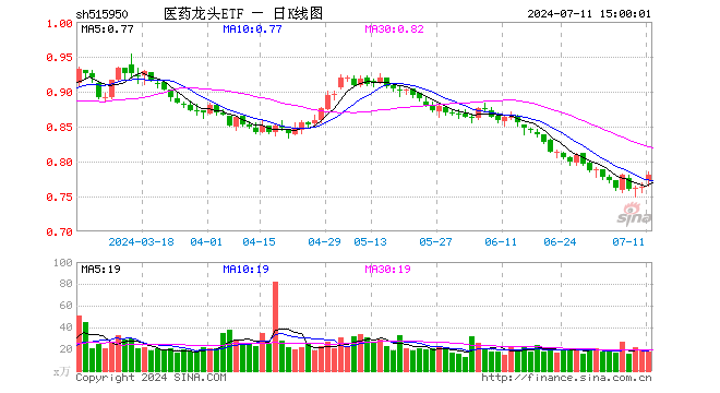 医药龙头ETF（515950）涨2.09%，成交额1351.06万元