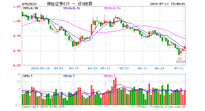 保险证券ETF（515630）涨0.77%，成交额655.46万元