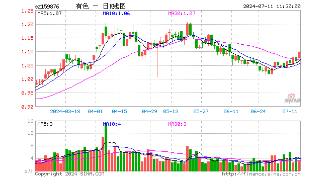 有色龙头ETF（159876）涨3.10%，半日成交额356.76万元