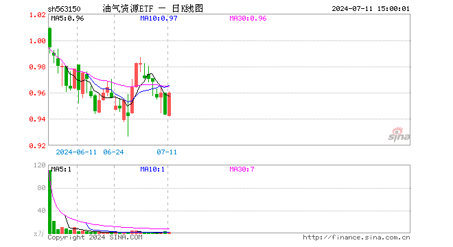 油气资源ETF（563150）涨1.80%，成交额136.94万元