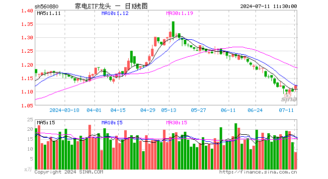 家电ETF龙头（560880）涨1.91%，半日成交额936.80万元