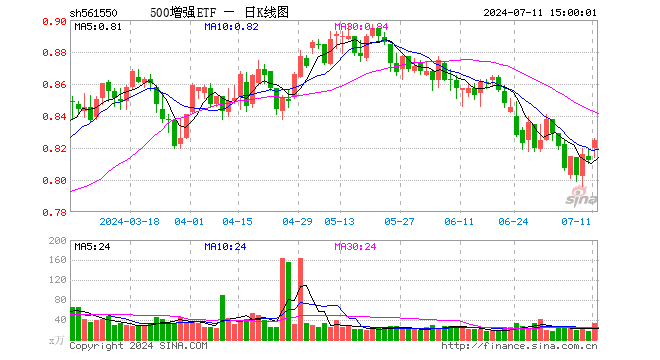 500增强ETF（561550）涨1.60%，成交额2669.22万元