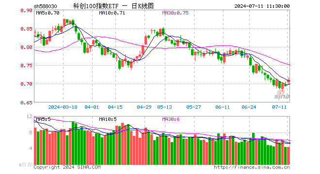 科创100指数ETF（588030）涨2.60%，半日成交额3.09亿元