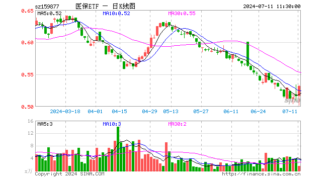 医疗产业ETF（159877）涨3.10%，半日成交额82.24万元