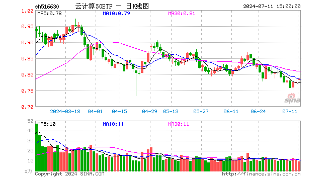 云计算50ETF（516630）涨1.42%，成交额736.41万元