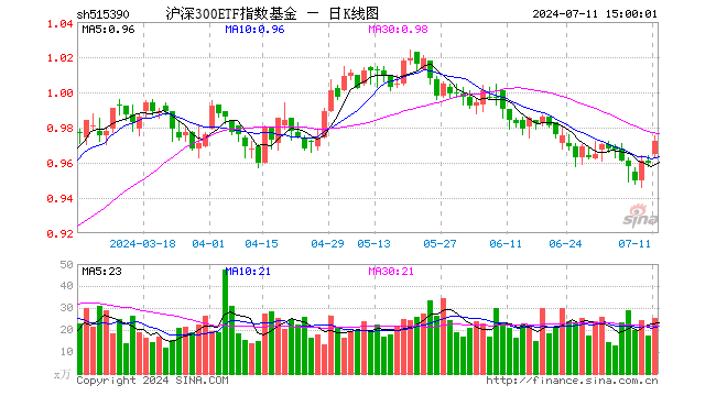 沪深300ETF指数基金（515390）涨1.25%，成交额2456.28万元