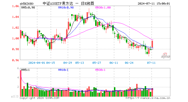 中证A50ETF易方达（563080）涨1.63%，成交额1.69亿元