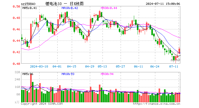 锂电池ETF（159840）涨3.15%，成交额4306.53万元