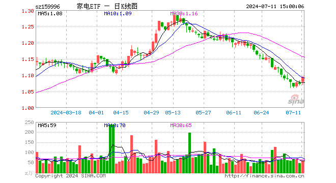 家电ETF（159996）涨2.05%，成交额6272.18万元