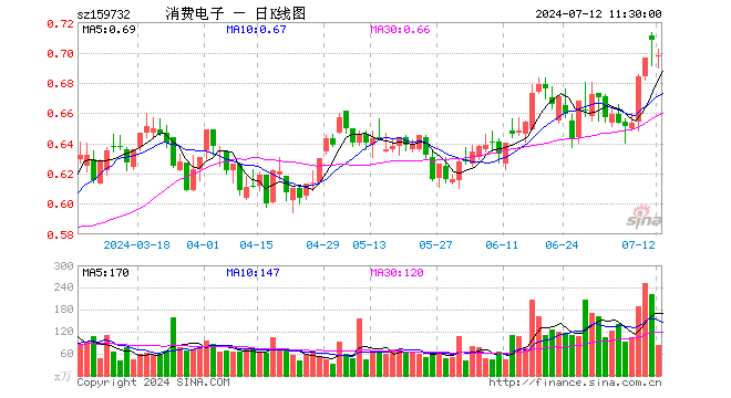 消费电子ETF（159732）跌1.41%，半日成交额5753.28万元