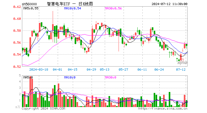 智慧电车ETF（560000）跌0.54%，半日成交额55.89万元