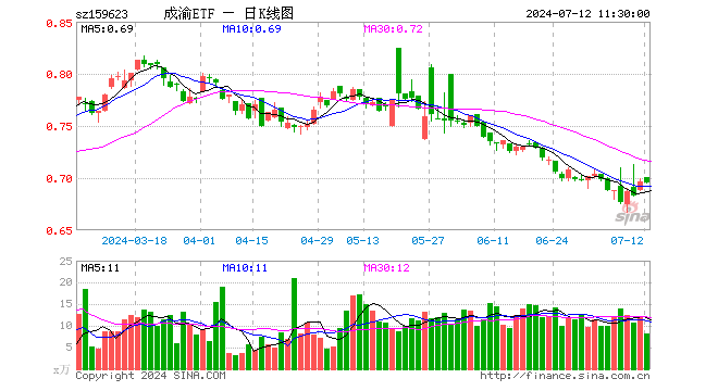 成渝经济圈ETF（159623）跌0.14%，半日成交额564.90万元