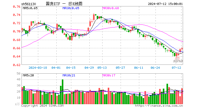 国货ETF（561130）涨0.30%，成交额1673.41万元