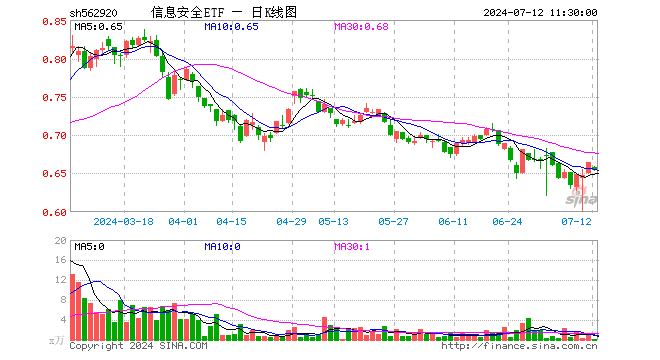 信息安全ETF（562920）跌1.51%，半日成交额3.20万元