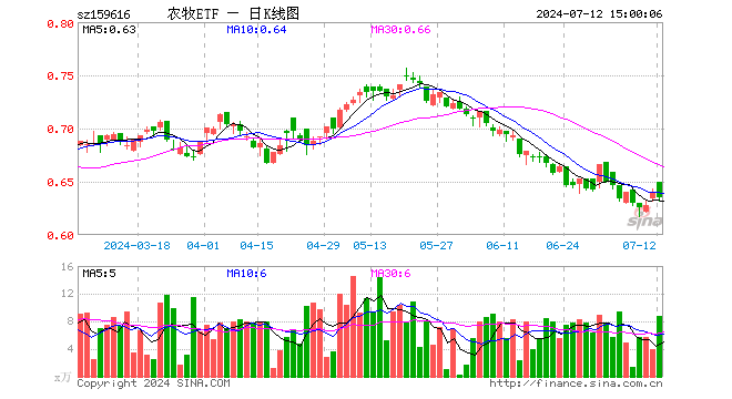 农牧ETF（159616）跌0.78%，成交额560.59万元