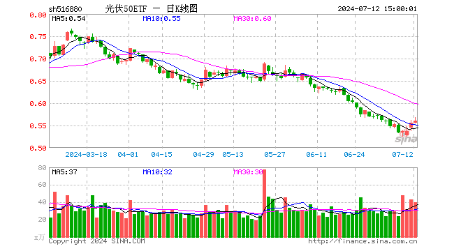 光伏50ETF（516880）涨0.72%，成交额2243.37万元