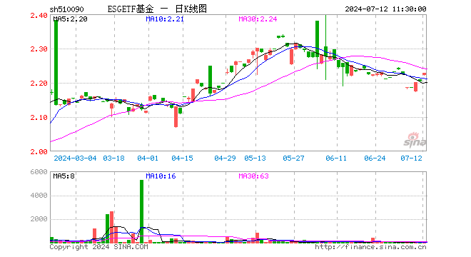 ESGETF基金（510090）涨1.09%，半日成交额890.00元