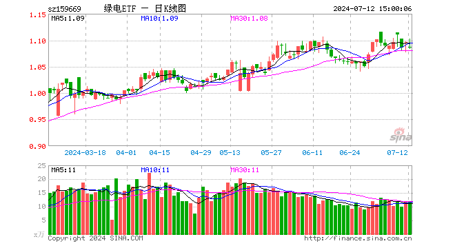 绿电ETF（159669）跌0.91%，成交额1295.13万元