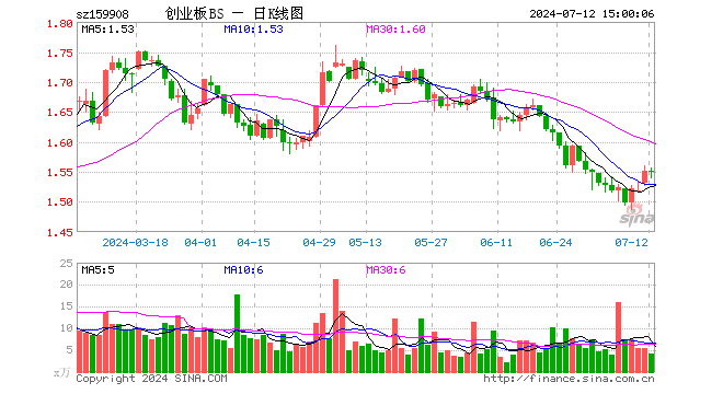 创业板ETF博时（159908）跌0.06%，成交额639.67万元