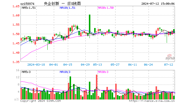 央企创新ETF（159974）跌0.66%，成交额292.19万元