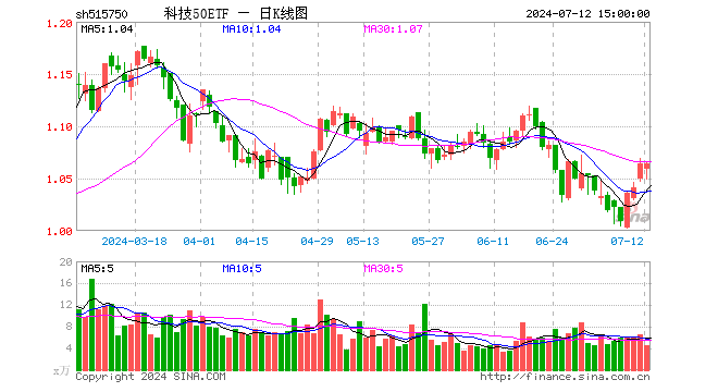 科技50ETF（515750）涨0.00%，成交额478.86万元