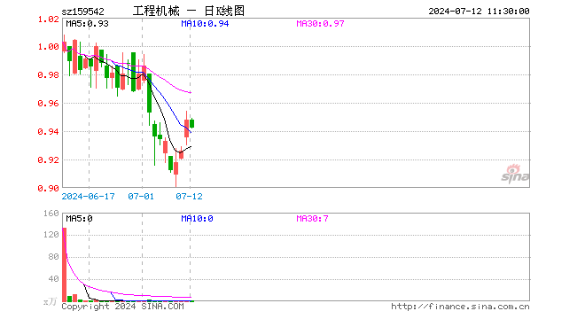 工程机械ETF（159542）跌0.63%，半日成交额30.56万元