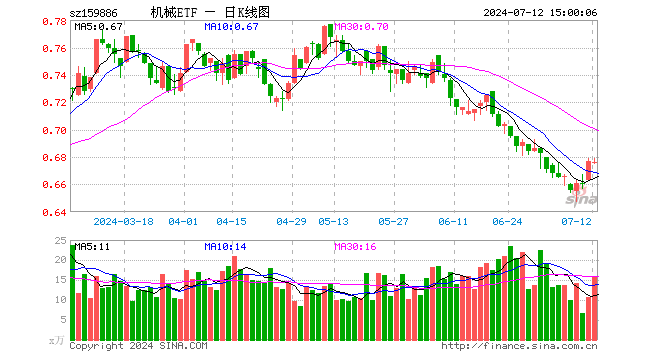 机械ETF（159886）跌0.15%，成交额1063.89万元