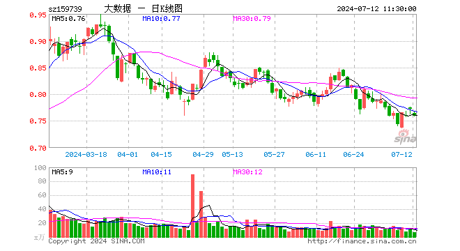 大数据ETF（159739）跌1.68%，半日成交额500.15万元