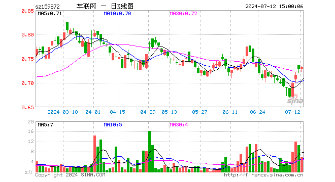 智能网联汽车ETF（159872）涨0.41%，成交额423.11万元