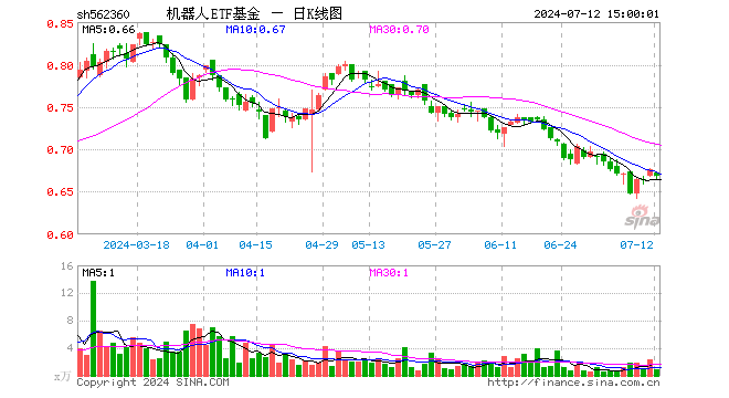 机器人ETF基金（562360）跌1.18%，成交额63.00万元