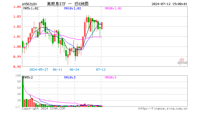 高股息ETF（563180）涨0.59%，成交额287.91万元