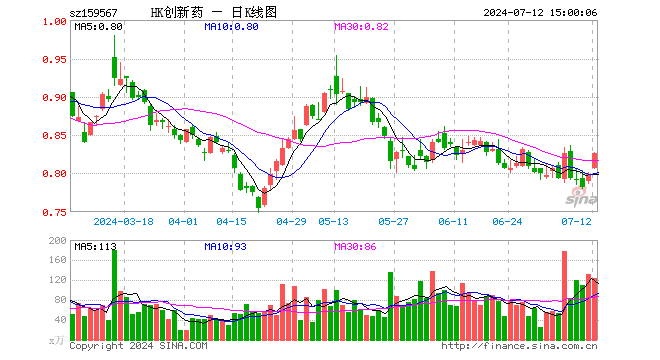 港股创新药ETF（159567）涨3.38%，成交额1.02亿元