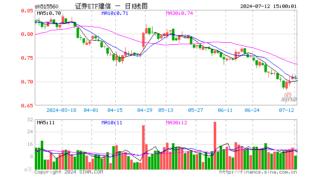 证券ETF建信（515560）跌0.14%，成交额617.20万元